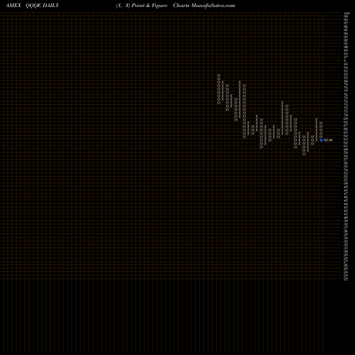 Free Point and Figure charts Nasdaq-100 Equal Wtd Idx Direxion QQQE share AMEX Stock Exchange 