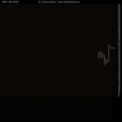 Free Point and Figure charts SPDR MSCI USA Quality Mix ETF QUS share AMEX Stock Exchange 