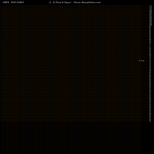 Free Point and Figure charts Flexshares Ready Access Variabl RAVI share AMEX Stock Exchange 