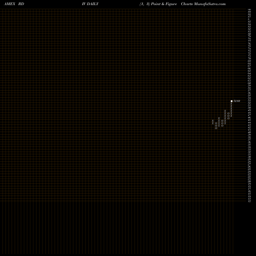 Free Point and Figure charts Revenueshares Ultra Dividend Fund RDIV share AMEX Stock Exchange 