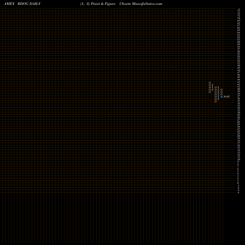 Free Point and Figure charts Alps REIT Dividend Dogs ETF RDOG share AMEX Stock Exchange 