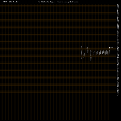 Free Point and Figure charts FTSE Nareit Resid Plus Cp Idx Ishares REZ share AMEX Stock Exchange 