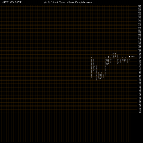 Free Point and Figure charts S&P 500 Industrials Equal Weight RGI share AMEX Stock Exchange 
