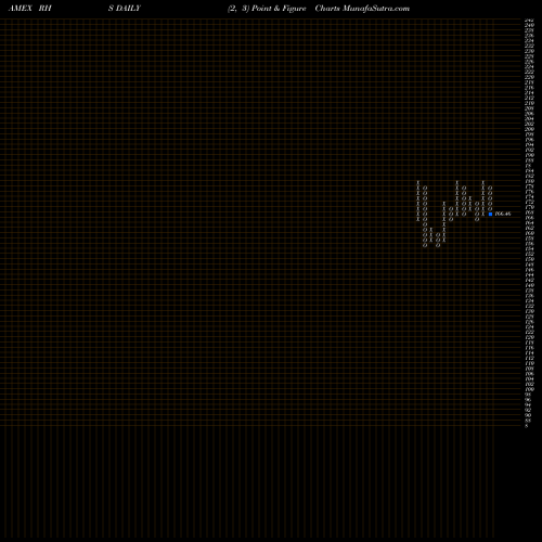 Free Point and Figure charts S&P 500 Cons Staples Equal Weight RHS share AMEX Stock Exchange 