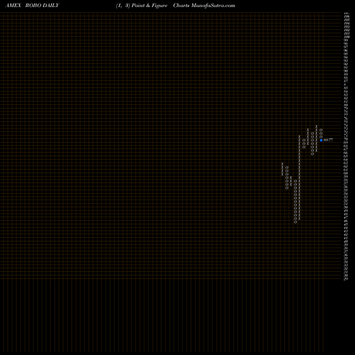 Free Point and Figure charts Global Robotics And Automation ETF ROBO share AMEX Stock Exchange 