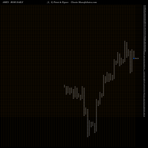 Free Point and Figure charts Ultra Technology Proshares ROM share AMEX Stock Exchange 