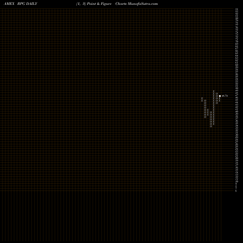 Free Point and Figure charts S&P 500 Pure Growth Guggenheim RPG share AMEX Stock Exchange 