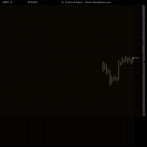 Free Point and Figure charts S&P 500 Index Equal Weight Guggenheim RSP share AMEX Stock Exchange 