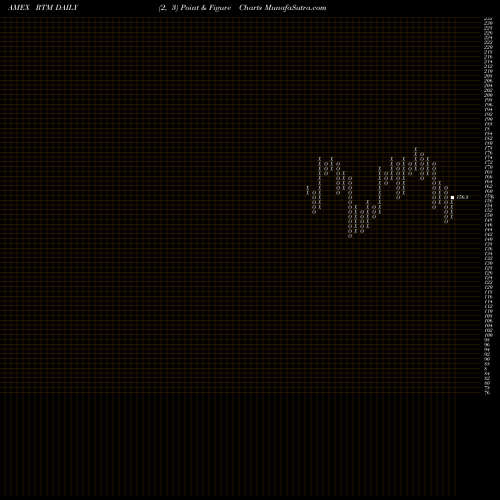 Free Point and Figure charts S&P 500 Materials Equal Weight RTM share AMEX Stock Exchange 