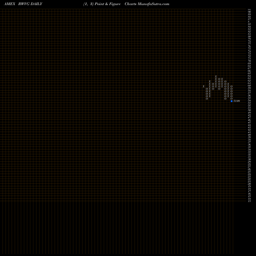 Free Point and Figure charts Russell 1000 Value Over Growth ETF Direxion RWVG share AMEX Stock Exchange 