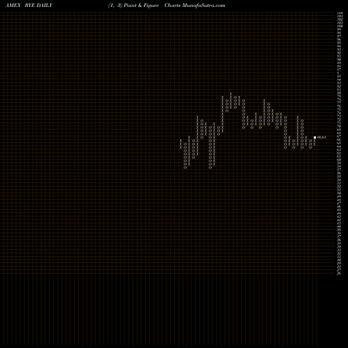 Free Point and Figure charts S&P 500 Energy Equal Weight Guggenheim RYE share AMEX Stock Exchange 