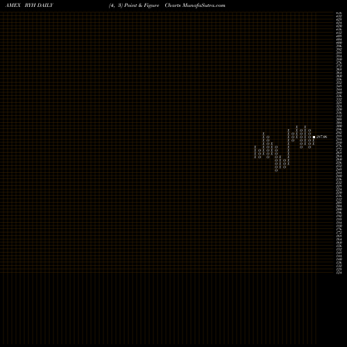 Free Point and Figure charts S&P 500 Healthcare Equal Weight RYH share AMEX Stock Exchange 