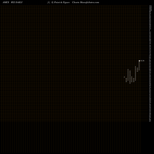 Free Point and Figure charts Raymond James Sb-1 Equity Guggenheim RYJ share AMEX Stock Exchange 