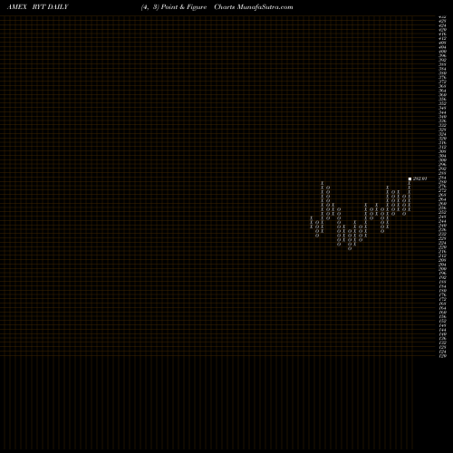 Free Point and Figure charts S&P 500 Technology Equal Weight RYT share AMEX Stock Exchange 