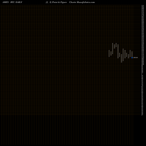 Free Point and Figure charts S&P 500 Utilities Equal Weight RYU share AMEX Stock Exchange 