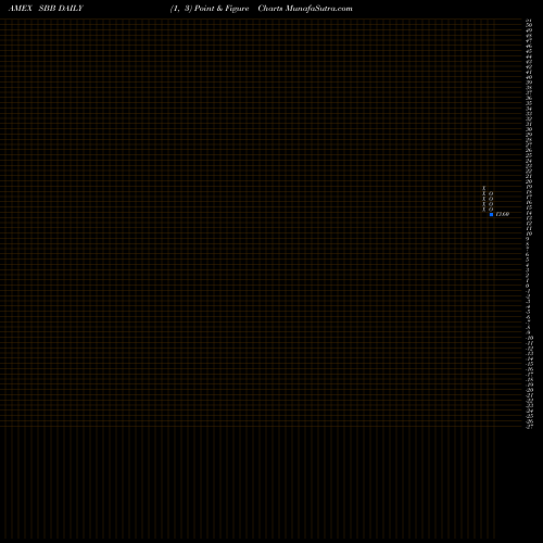 Free Point and Figure charts Short Smallcap 600 Proshares SBB share AMEX Stock Exchange 