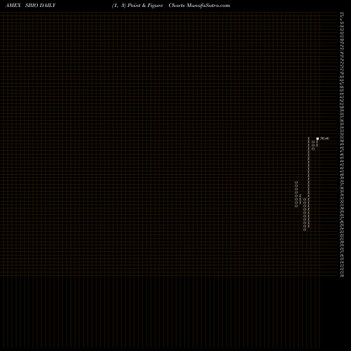 Free Point and Figure charts Alps Medical Breakthroughs ETF SBIO share AMEX Stock Exchange 