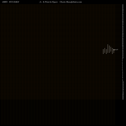 Free Point and Figure charts Ultrashort DJ-UBS Crude Oil Proshares SCO share AMEX Stock Exchange 