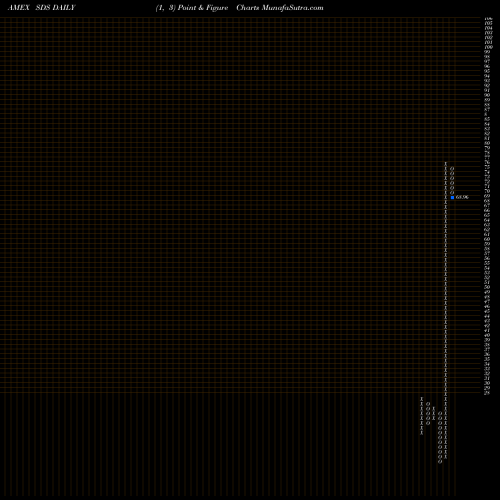 Free Point and Figure charts Ultrashort S&P 500 Proshares SDS share AMEX Stock Exchange 