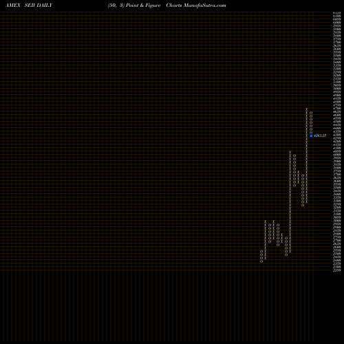 Free Point and Figure charts Seaboard Corp 3535 3386 3411 600 SEB share AMEX Stock Exchange 