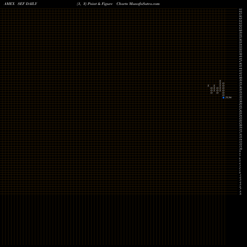Free Point and Figure charts Short Financials Proshares SEF share AMEX Stock Exchange 