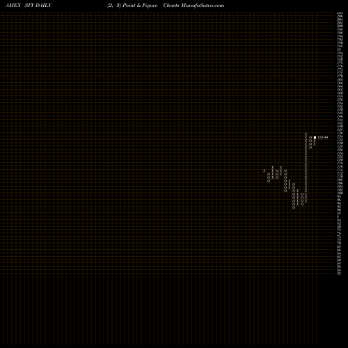 Free Point and Figure charts Sofi Select 500 ETF SFY share AMEX Stock Exchange 