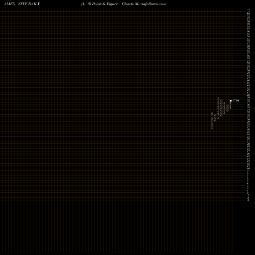 Free Point and Figure charts Sofi 50 ETF SFYF share AMEX Stock Exchange 