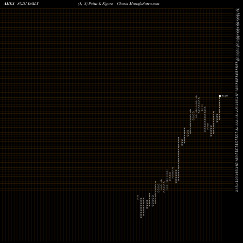 Free Point and Figure charts Alps ETF Trust Sprott Junior Go SGDJ share AMEX Stock Exchange 