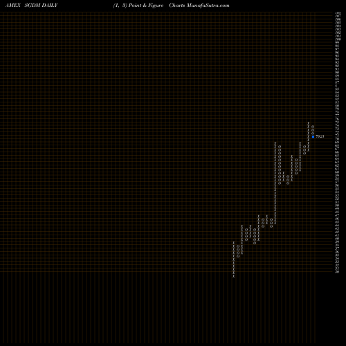 Free Point and Figure charts Sprott Gold Miners ETF SGDM share AMEX Stock Exchange 
