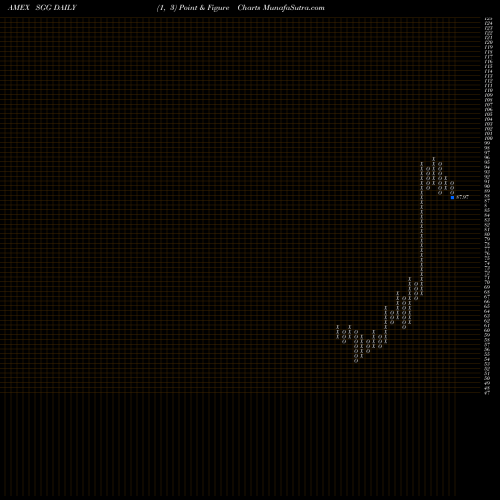 Free Point and Figure charts DJ-UBS Sugar TR Sub-Idx ETN Ipath SGG share AMEX Stock Exchange 