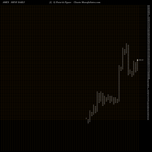 Free Point and Figure charts Direxion Daily Silver Miners Bull 2X SHNY share AMEX Stock Exchange 