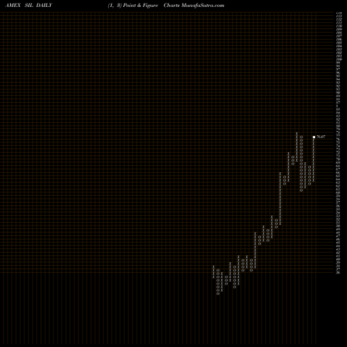 Free Point and Figure charts G-X Silver Miners ETF SIL share AMEX Stock Exchange 