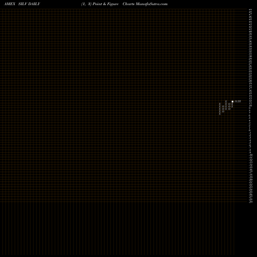 Free Point and Figure charts Silvercrest Metals Inc SILV share AMEX Stock Exchange 