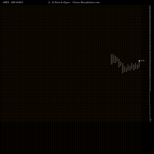 Free Point and Figure charts Grupo Simec S.A. De C.V. SIM share AMEX Stock Exchange 