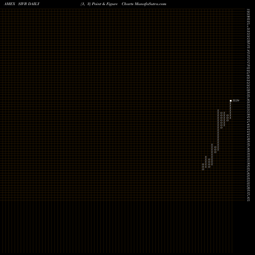 Free Point and Figure charts Physical Silver SIVR share AMEX Stock Exchange 