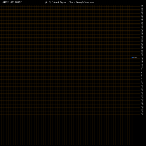 Free Point and Figure charts Short High Yield Proshares SJB share AMEX Stock Exchange 