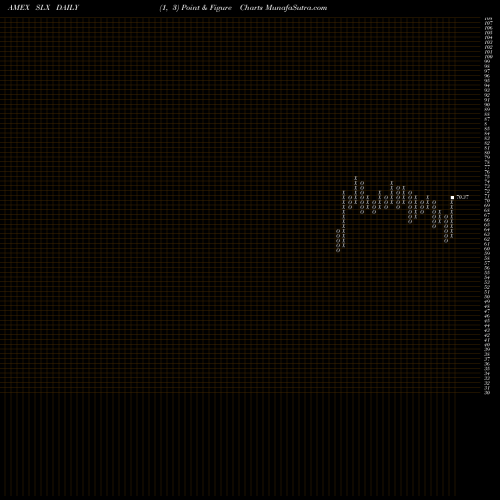 Free Point and Figure charts Steel ETF Market Vectors SLX share AMEX Stock Exchange 