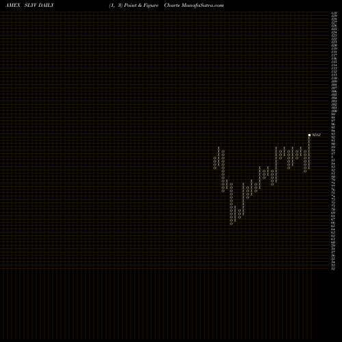 Free Point and Figure charts SPDR DJ Smallcap Value ETF SLYV share AMEX Stock Exchange 