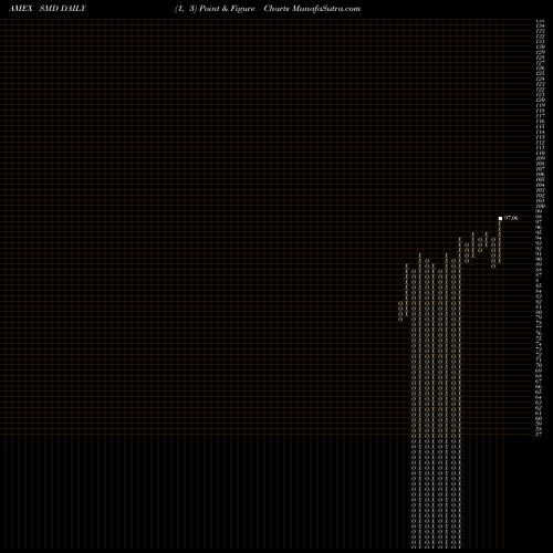 Free Point and Figure charts SPDR S&P 1000 ETF SMD share AMEX Stock Exchange 