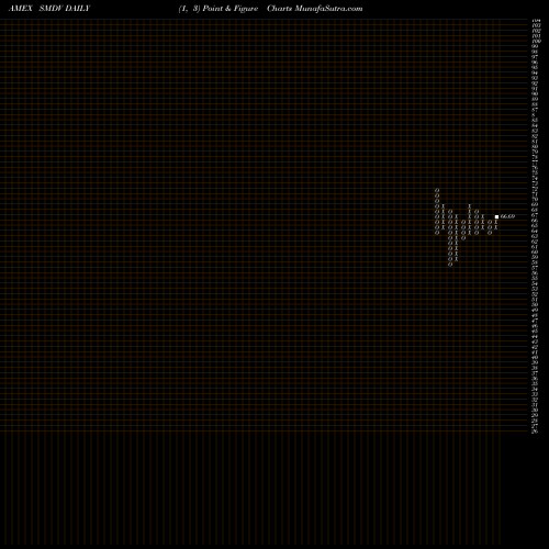 Free Point and Figure charts Proshares Russell 2000 Dividend SMDV share AMEX Stock Exchange 