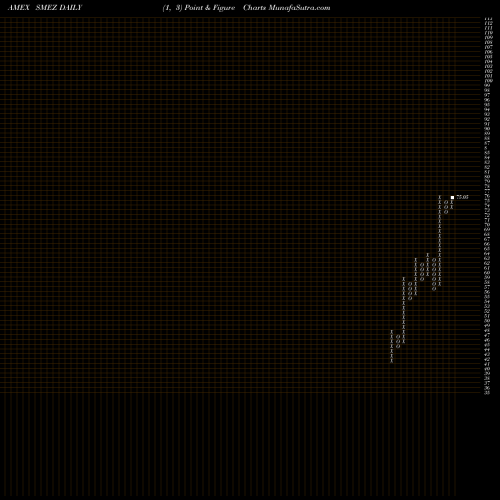 Free Point and Figure charts SPDR Euro Stoxx Small Cap ETF SMEZ share AMEX Stock Exchange 