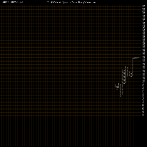Free Point and Figure charts Semiconductor ETF Market Vectors SMH share AMEX Stock Exchange 