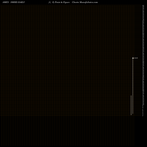 Free Point and Figure charts Etracs Monthly Pay 2Xleveraged SMHD share AMEX Stock Exchange 