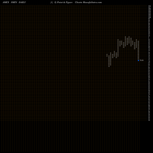 Free Point and Figure charts India Smallcap Index Fund MSCI Ishares SMIN share AMEX Stock Exchange 