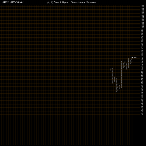 Free Point and Figure charts Ishares Factorselect MSCI USA S SMLF share AMEX Stock Exchange 