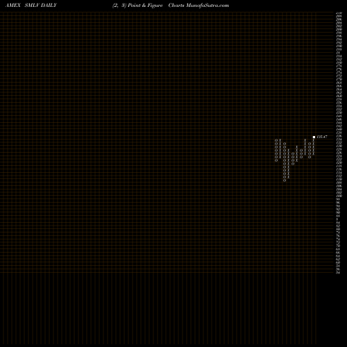 Free Point and Figure charts SPDR Russell 2000 Low Volatilit SMLV share AMEX Stock Exchange 