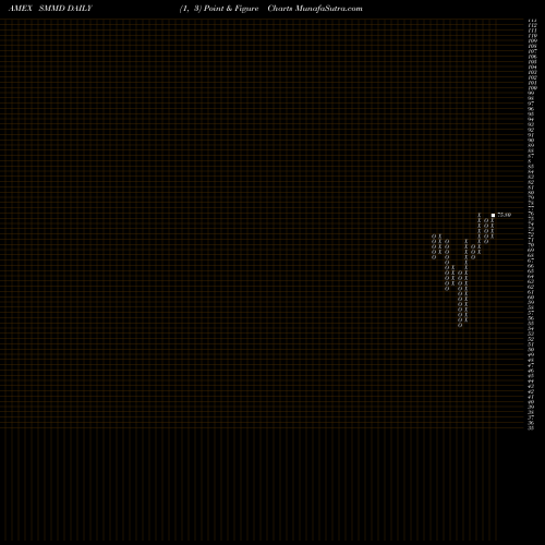 Free Point and Figure charts Russell 2500 Ishares ETF SMMD share AMEX Stock Exchange 