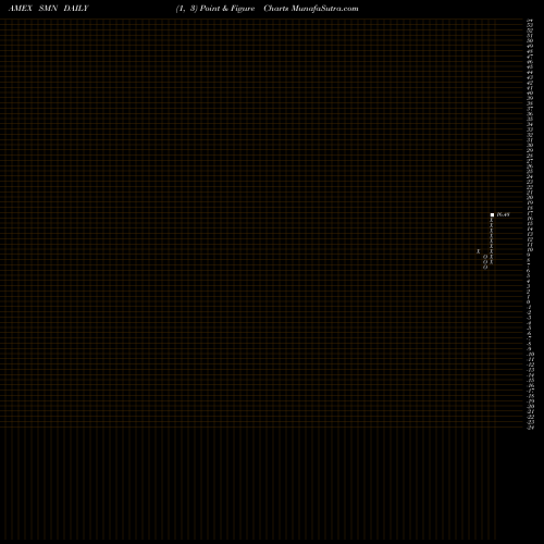 Free Point and Figure charts Ultrashort Basic Materials Proshares SMN share AMEX Stock Exchange 