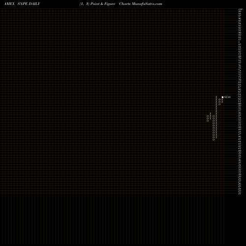 Free Point and Figure charts Xtrackers S&P 500 ESG ETF SNPE share AMEX Stock Exchange 