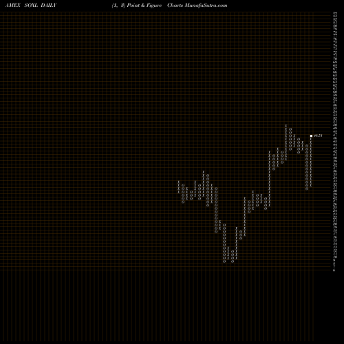 Free Point and Figure charts Semiconductor Bull 3X Direxion SOXL share AMEX Stock Exchange 